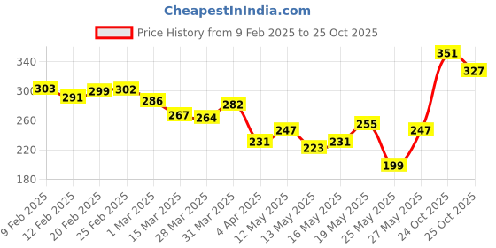 myntra.com glitchez Modern Classic Graphic Printed Relaxed Fit T-shirt glitchez Price History Graph from 9 Feb 2025 to 25 Oct 2025