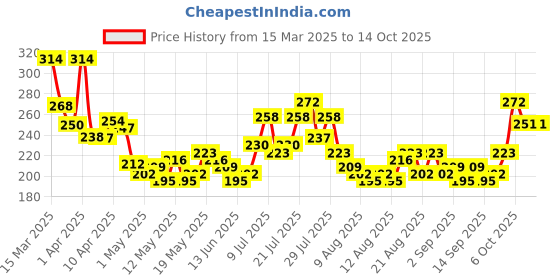 myntra.com glitchez Modern Classic Typography Printed Oversized Crop T-shirt glitchez Price History Graph from 15 Mar 2025 to 14 Oct 2025