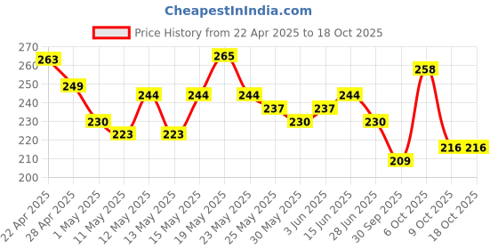 myntra.com glitchez Modern Classic Typography Printed T-shirt glitchez Price History Graph from 22 Apr 2025 to 18 Oct 2025