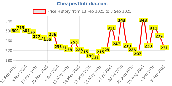 myntra.com glitchez Modern Cool Graphic & Typography Printed Relaxed Fit T-shirt glitchez Price History Graph from 13 Feb 2025 to 3 Sep 2025