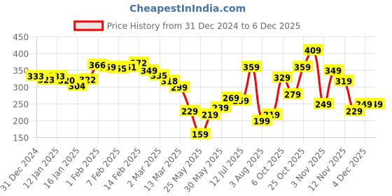 myntra.com glitchez Modern Cool Graphic Printed Relaxed Fit T-shirt glitchez Price History Graph from 31 Dec 2024 to 5 Dec 2025