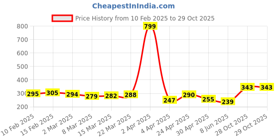myntra.com glitchez Modern Cool Graphic Printed Relaxed Fit T-shirt glitchez Price History Graph from 10 Feb 2025 to 28 Oct 2025