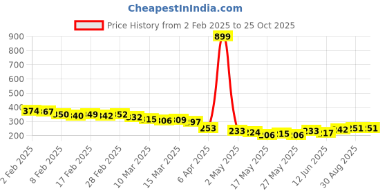 myntra.com glitchez Modern Cool Graphic Printed Relaxed Fit T-shirt glitchez Price History Graph from 2 Feb 2025 to 25 Oct 2025