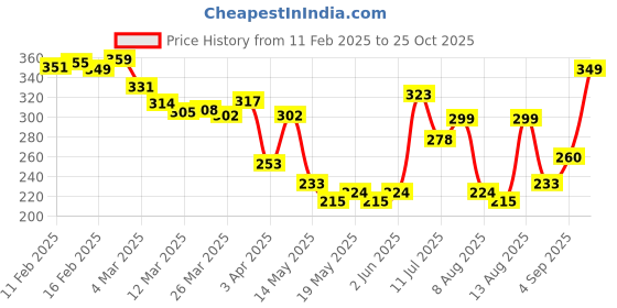 myntra.com glitchez Modern Cool Graphic Printed Relaxed Fit T-shirt glitchez Price History Graph from 11 Feb 2025 to 25 Oct 2025
