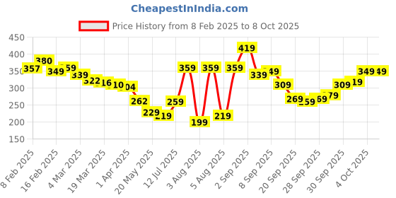 myntra.com glitchez Modern Cool Graphic Printed Relaxed Fit T-shirt glitchez Price History Graph from 8 Feb 2025 to 7 Oct 2025
