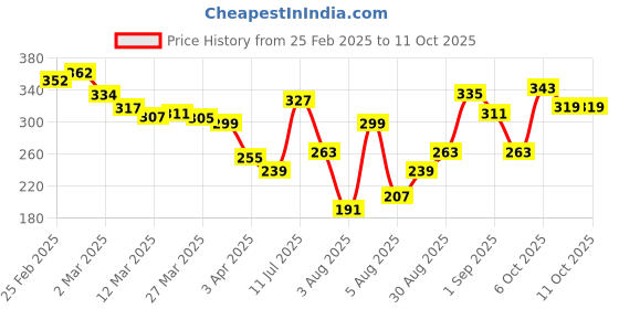 myntra.com glitchez Modern Cool Graphic Printed Relaxed Fit T-shirt glitchez Price History Graph from 25 Feb 2025 to 7 Oct 2025