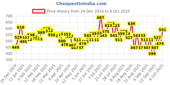 myntra.com glitchez Modern Cool Minimal Printed Oversized Fit Sweatshirt glitchez Price History Graph from 24 Dec 2024 to 6 Oct 2025