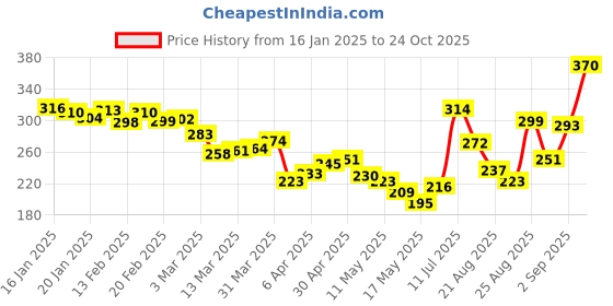 myntra.com glitchez Modern Cool Minimal Printed Relaxed Fit T-shirt glitchez Price History Graph from 16 Jan 2025 to 24 Oct 2025