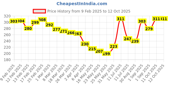 myntra.com glitchez Modern Cool Minimal Printed Relaxed Fit T-shirt glitchez Price History Graph from 9 Feb 2025 to 11 Oct 2025