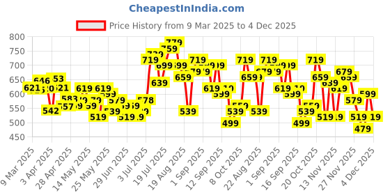 myntra.com glitchez Modern Cool Ribbed Polo Collar Relaxed Fit T-shirt glitchez Price History Graph from 9 Mar 2025 to 4 Dec 2025