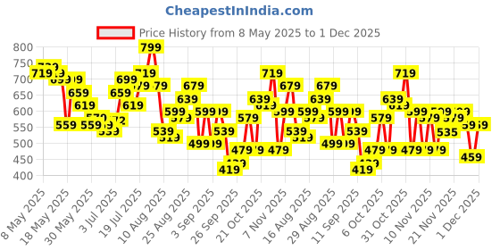 myntra.com glitchez Modern Cool Self Design Oversized Fit Shirt glitchez Price History Graph from 8 May 2025 to 1 Dec 2025