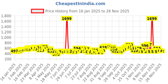 myntra.com glitchez Modern Cool Typography Printed Cotton Terry Slant Shoulder Relaxed Fit Sweatshirt glitchez Price History Graph from 16 Jan 2025 to 23 Nov 2025
