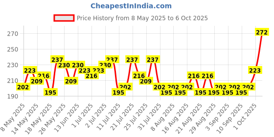 myntra.com glitchez Modern Cool Typography Printed Cropped T-shirt glitchez Price History Graph from 8 May 2025 to 6 Oct 2025