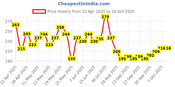 myntra.com glitchez Modern Cool Typography Printed T-shirt glitchez Price History Graph from 22 Apr 2025 to 17 Oct 2025