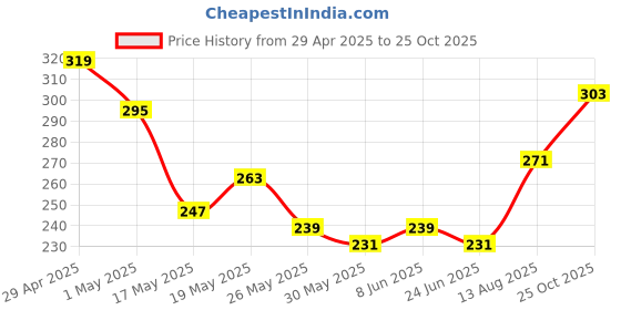myntra.com glitchez Modern Cool Typography Printed T-shirt glitchez Price History Graph from 29 Apr 2025 to 25 Oct 2025