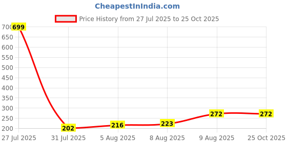 myntra.com glitchez Modern Cool Typography Printed T-shirt glitchez Price History Graph from 27 Jul 2025 to 24 Oct 2025
