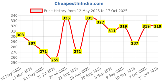 myntra.com glitchez Modern Cool Typography Printed T-shirt glitchez Price History Graph from 12 May 2025 to 15 Oct 2025