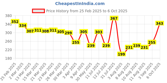 myntra.com glitchez Modern Edge Graphic Printed Relaxed Fit T-shirt glitchez Price History Graph from 25 Feb 2025 to 6 Oct 2025