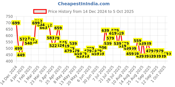 myntra.com glitchez Modern Edge Typography Oversized Sweatshirt glitchez Price History Graph from 14 Dec 2024 to 4 Oct 2025