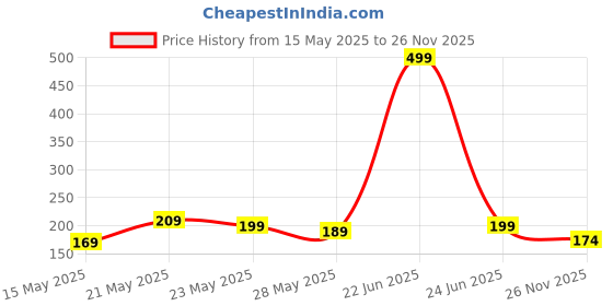 myntra.com glitchez Modern Elegance Regular Fit Vest-Style T-shirt glitchez Price History Graph from 15 May 2025 to 26 Nov 2025