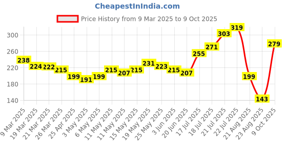 myntra.com glitchez Modern Minimalism Contrast Trims Nautical Crop Top glitchez Price History Graph from 9 Mar 2025 to 9 Oct 2025