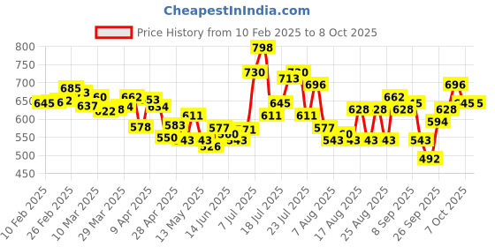 myntra.com glitchez Modern Minimalism Oversized Pullover glitchez Price History Graph from 10 Feb 2025 to 7 Oct 2025