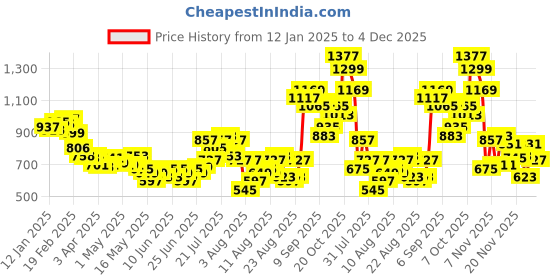 myntra.com glitchez Modern Minimalism Shoulder-Straps Crop Top with Shorts glitchez Price History Graph from 12 Jan 2025 to 4 Dec 2025