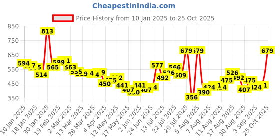 myntra.com glitchez Modern Minimalist Opaque Casual Shirt glitchez Price History Graph from 10 Jan 2025 to 25 Oct 2025