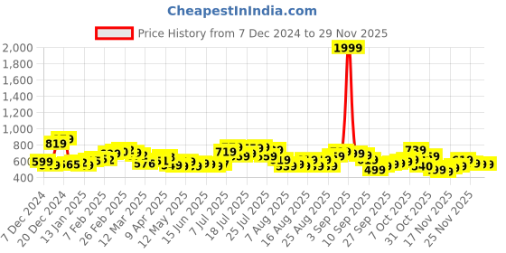 myntra.com glitchez Modern Minimalist Raglan Sleeves Pullover glitchez Price History Graph from 7 Dec 2024 to 28 Nov 2025