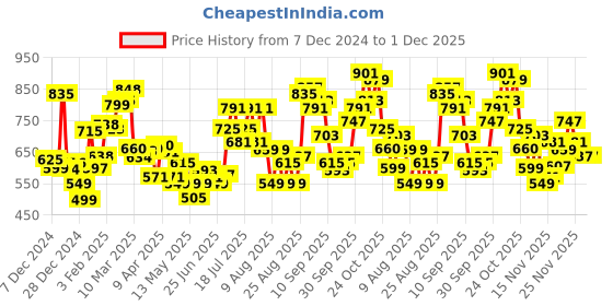 myntra.com glitchez Modern Minimalist Ribbed Longline Pullover glitchez Price History Graph from 7 Dec 2024 to 30 Nov 2025