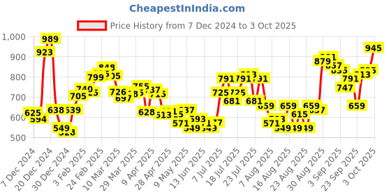 myntra.com glitchez Modern Minimalist Self-Design Abstract Pullover glitchez Price History Graph from 7 Dec 2024 to 3 Oct 2025