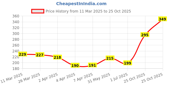 myntra.com glitchez Modern Minimalist Typography Printed T-shirt glitchez Price History Graph from 11 Mar 2025 to 25 Oct 2025
