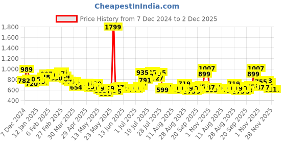 myntra.com glitchez Modern Monarch Checked Flannel Shirt glitchez Price History Graph from 7 Dec 2024 to 1 Dec 2025