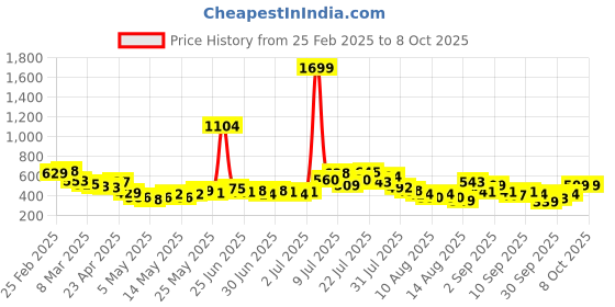 myntra.com glitchez Modern Muse Textured A-Line Top glitchez Price History Graph from 25 Feb 2025 to 8 Oct 2025
