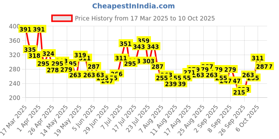 myntra.com glitchez Modern Power Graphic & Typography Printed Oversized T-shirt glitchez Price History Graph from 17 Mar 2025 to 9 Oct 2025