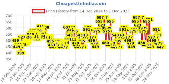 myntra.com glitchez Modern Sassy Typography Printed Oversized Boxy Fit Crop Sweatshirt glitchez Price History Graph from 14 Dec 2024 to 30 Nov 2025