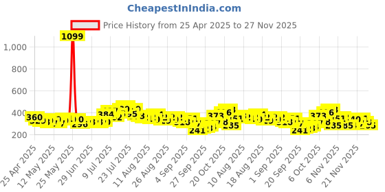 myntra.com glitchez Modern Staples Boat Neck Upturn Stitch Crop Fitted Top glitchez Price History Graph from 25 Apr 2025 to 27 Nov 2025