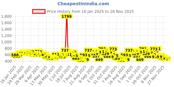 myntra.com glitchez Modern Swag Graphic Printed Cotton Terry Oversized Sweatshirt glitchez Price History Graph from 16 Jan 2025 to 28 Nov 2025