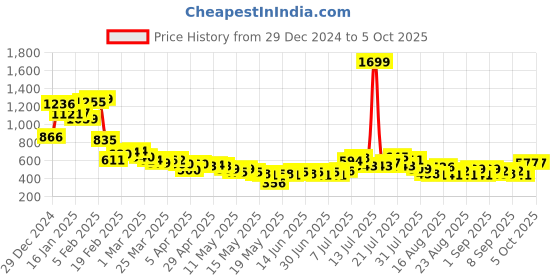 myntra.com glitchez Modern Swag Printed & Sequined Sweatshirt glitchez Price History Graph from 29 Dec 2024 to 5 Oct 2025