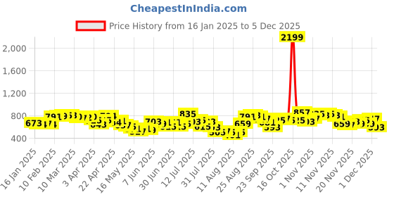 myntra.com glitchez Modern Swag Printed Cotton Terry Oversized Sweatshirt glitchez Price History Graph from 16 Jan 2025 to 4 Dec 2025