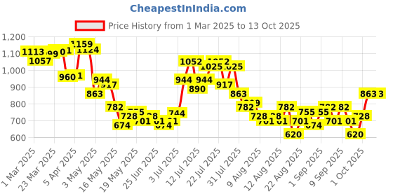 myntra.com glitchez Modern Swag Self Design Relaxed Bomber Jacket glitchez Price History Graph from 1 Mar 2025 to 13 Oct 2025
