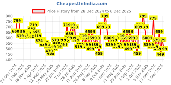 myntra.com glitchez Modern Swag Typography Printed Cotton Terry Oversized Fit Sweatshirt glitchez Price History Graph from 28 Dec 2024 to 5 Dec 2025