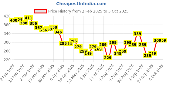 myntra.com glitchez Modern Touch Graphic Printed Relaxed Fit T-shirt glitchez Price History Graph from 2 Feb 2025 to 4 Oct 2025