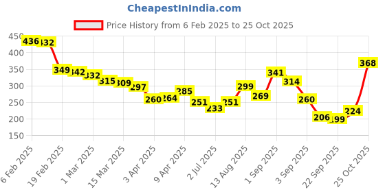 myntra.com glitchez Modern Touch Graphic Printed Relaxed Fit T-shirt glitchez Price History Graph from 6 Feb 2025 to 25 Oct 2025