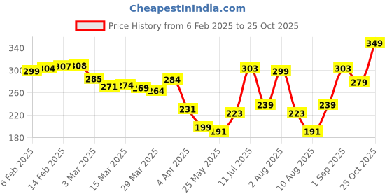 myntra.com glitchez Modern Touch Minimal Printed Relaxed Fit T-shirt glitchez Price History Graph from 6 Feb 2025 to 25 Oct 2025