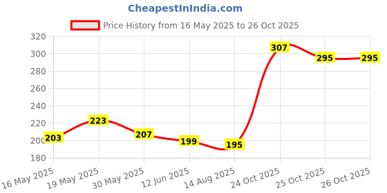 myntra.com glitchez Modern Touch Printed Relaxed Fit T-shirt glitchez Price History Graph from 16 May 2025 to 25 Oct 2025