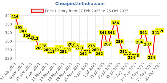 myntra.com glitchez Modern Touch Sleeveless Typography Printed T-shirt glitchez Price History Graph from 27 Feb 2025 to 25 Oct 2025