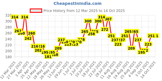 myntra.com glitchez Modern Touch Typography Printed Oversized Crop T-shirt glitchez Price History Graph from 12 Mar 2025 to 13 Oct 2025