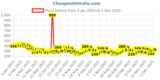 myntra.com glitchez Modern Touch Typography Printed Relaxed Fit T-shirt glitchez Price History Graph from 4 Jan 2025 to 1 Dec 2025