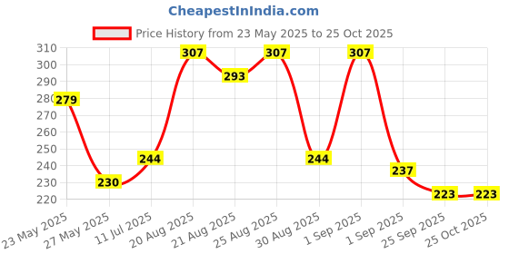 myntra.com glitchez Modern Touch Typography Printed T-shirt glitchez Price History Graph from 23 May 2025 to 24 Oct 2025